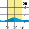 Mahukona tide chart for Wednesday, September 29, 2021