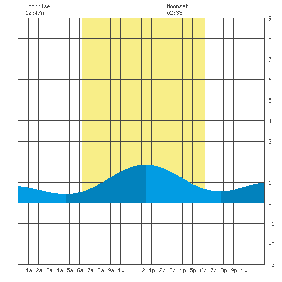 Mahukona tide chart for Thursday, September 30, 2021