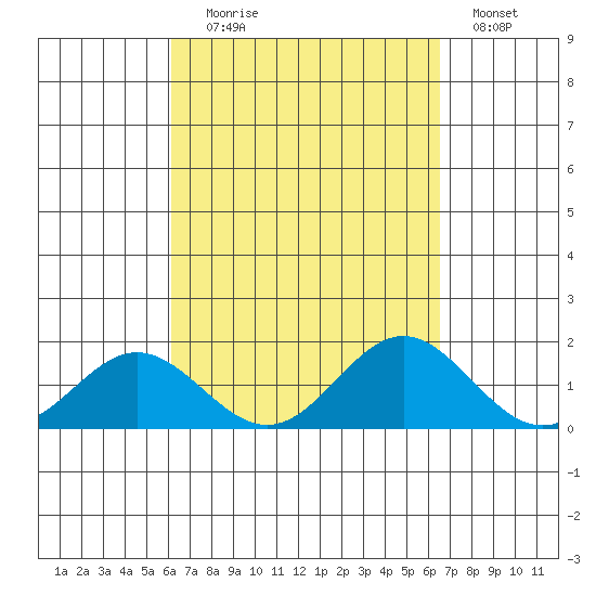 Mahukona tide chart for Wednesday, September 8, 2021