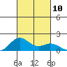 Mahukona tide chart for Sunday, October 10, 2021