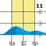 Mahukona tide chart for Monday, October 11, 2021