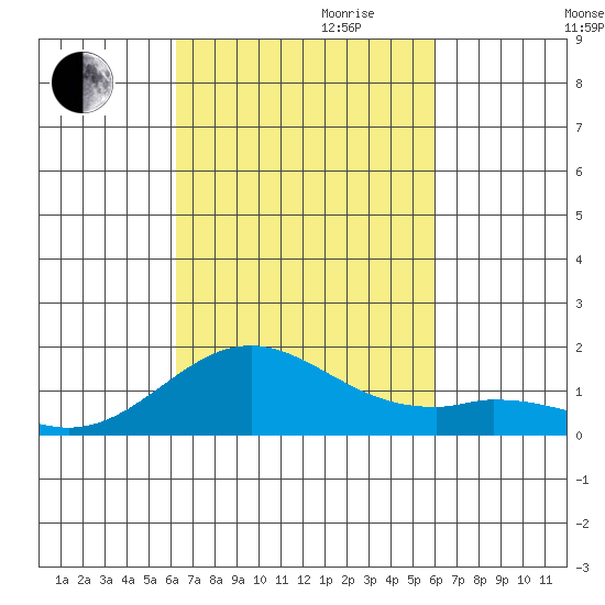 Mahukona tide chart for Tuesday, October 12, 2021