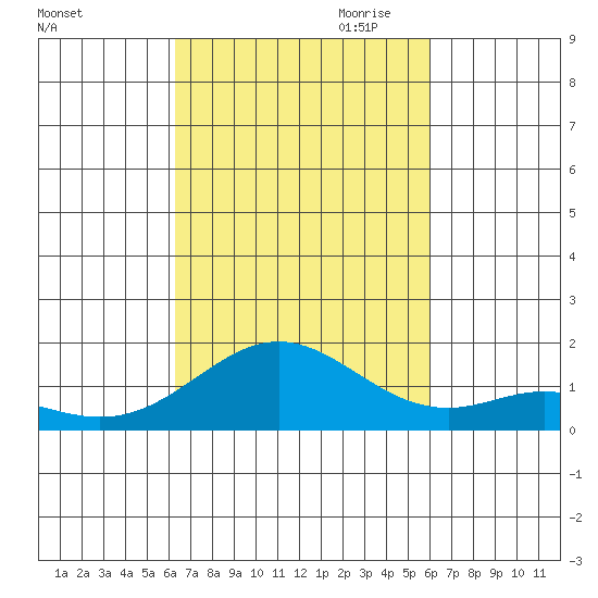 Mahukona tide chart for Wednesday, October 13, 2021