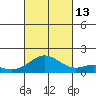 Mahukona tide chart for Wednesday, October 13, 2021