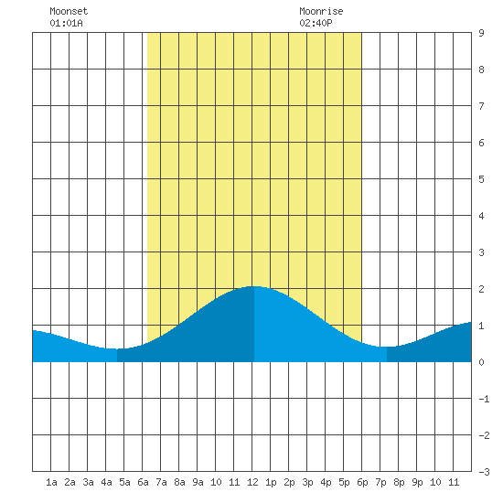 Mahukona tide chart for Thursday, October 14, 2021