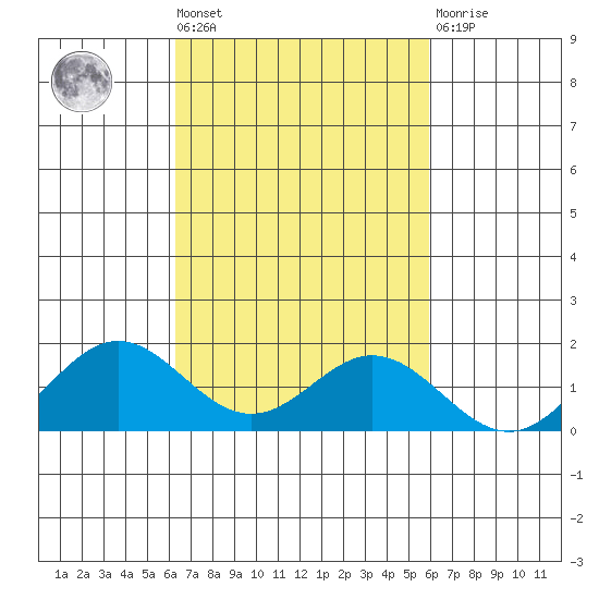 Mahukona tide chart for Wednesday, October 20, 2021