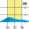 Mahukona tide chart for Tuesday, October 26, 2021