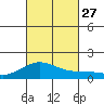 Mahukona tide chart for Wednesday, October 27, 2021