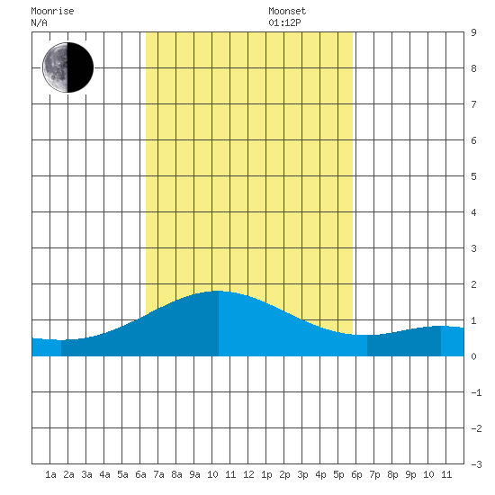 Mahukona tide chart for Thursday, October 28, 2021