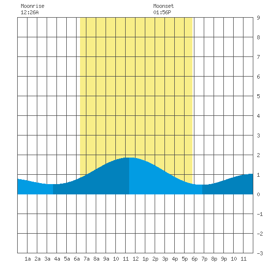 Mahukona tide chart for Friday, October 29, 2021