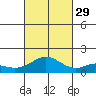 Mahukona tide chart for Friday, October 29, 2021