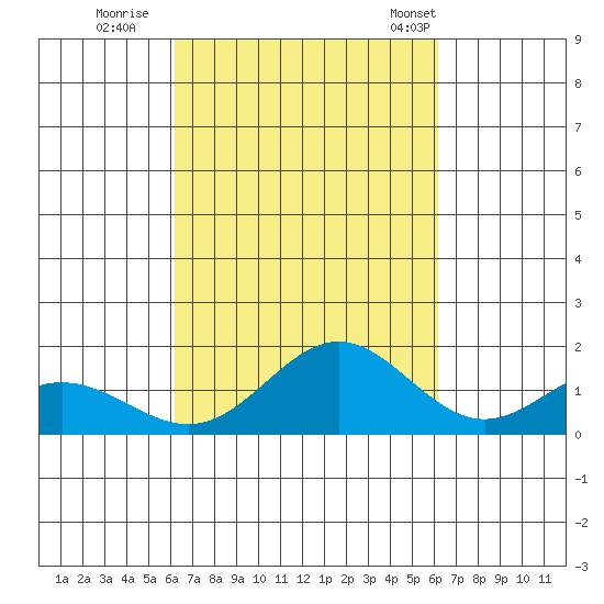 Mahukona tide chart for Saturday, October 2, 2021