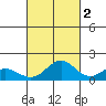 Mahukona tide chart for Saturday, October 2, 2021