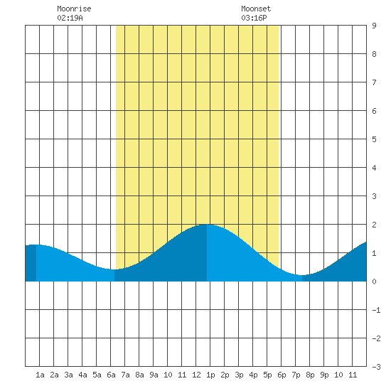 Mahukona tide chart for Sunday, October 31, 2021