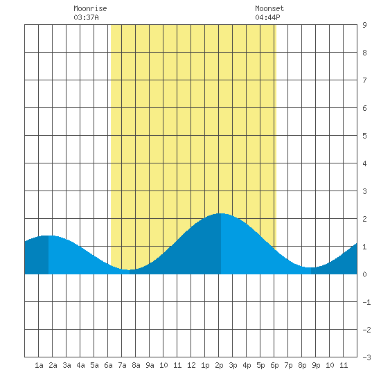Mahukona tide chart for Sunday, October 3, 2021