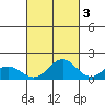 Mahukona tide chart for Sunday, October 3, 2021