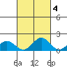 Mahukona tide chart for Monday, October 4, 2021