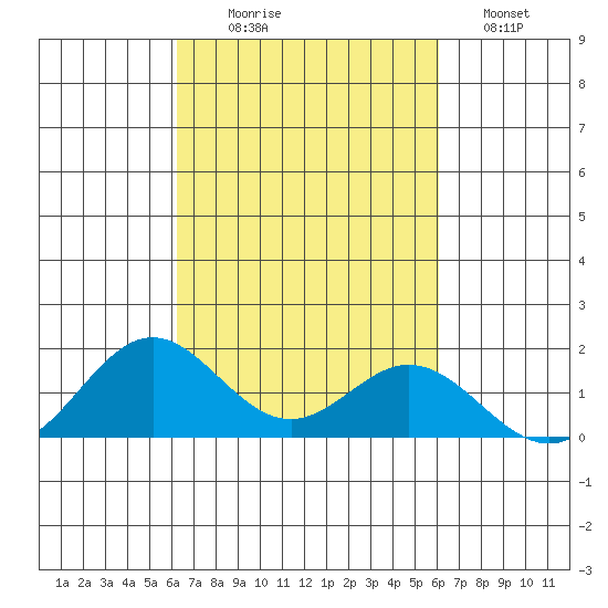 Mahukona tide chart for Friday, October 8, 2021