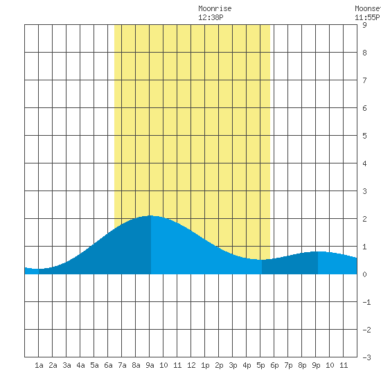 Mahukona tide chart for Wednesday, November 10, 2021