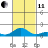 Mahukona tide chart for Thursday, November 11, 2021