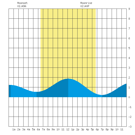 Mahukona tide chart for Saturday, November 13, 2021