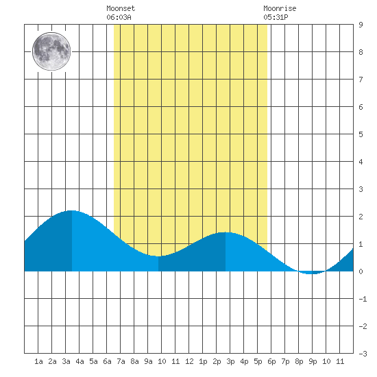 Mahukona tide chart for Thursday, November 18, 2021
