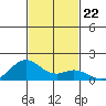 Mahukona tide chart for Monday, November 22, 2021