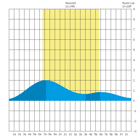 Mahukona tide chart for Wednesday, November 24, 2021