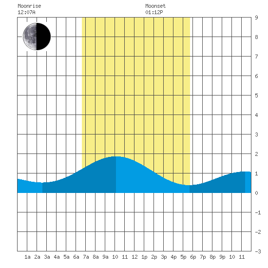 Mahukona tide chart for Saturday, November 27, 2021