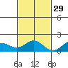 Mahukona tide chart for Monday, November 29, 2021