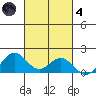 Mahukona tide chart for Thursday, November 4, 2021