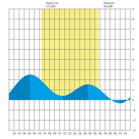 Mahukona tide chart for Friday, November 5, 2021