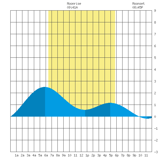 Mahukona tide chart for Sunday, November 7, 2021