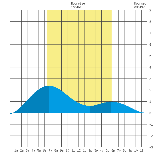 Mahukona tide chart for Monday, November 8, 2021