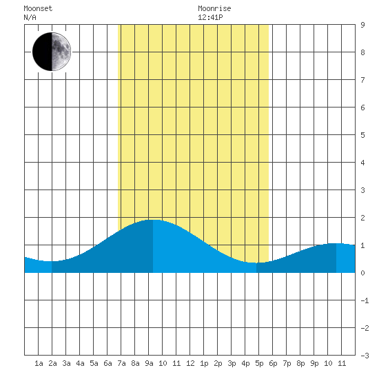 Mahukona tide chart for Friday, December 10, 2021