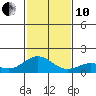 Mahukona tide chart for Friday, December 10, 2021