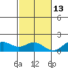 Mahukona tide chart for Monday, December 13, 2021