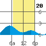 Mahukona tide chart for Monday, December 20, 2021