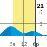 Mahukona tide chart for Tuesday, December 21, 2021