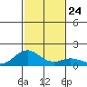 Mahukona tide chart for Friday, December 24, 2021