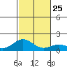 Mahukona tide chart for Saturday, December 25, 2021