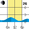 Mahukona tide chart for Sunday, December 26, 2021