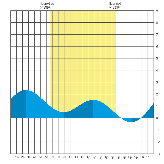 Mahukona tide chart for Thursday, December 2, 2021