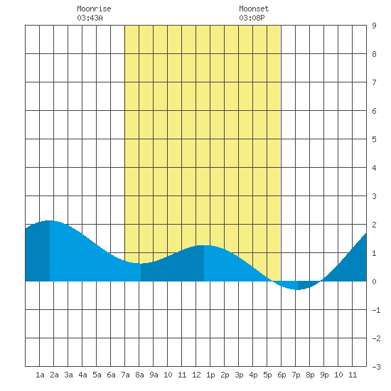 Mahukona tide chart for Thursday, December 30, 2021