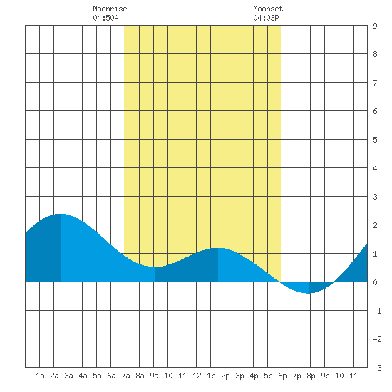 Mahukona tide chart for Friday, December 31, 2021
