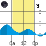 Mahukona tide chart for Friday, December 3, 2021
