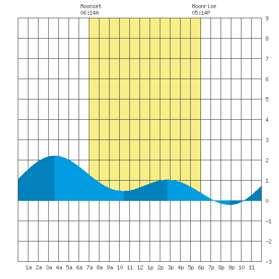 Mahukona tide chart for Sunday, January 16, 2022
