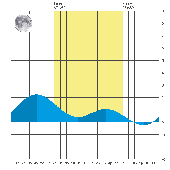 Mahukona tide chart for Monday, January 17, 2022