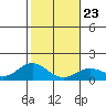 Mahukona tide chart for Sunday, January 23, 2022