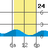 Mahukona tide chart for Monday, January 24, 2022
